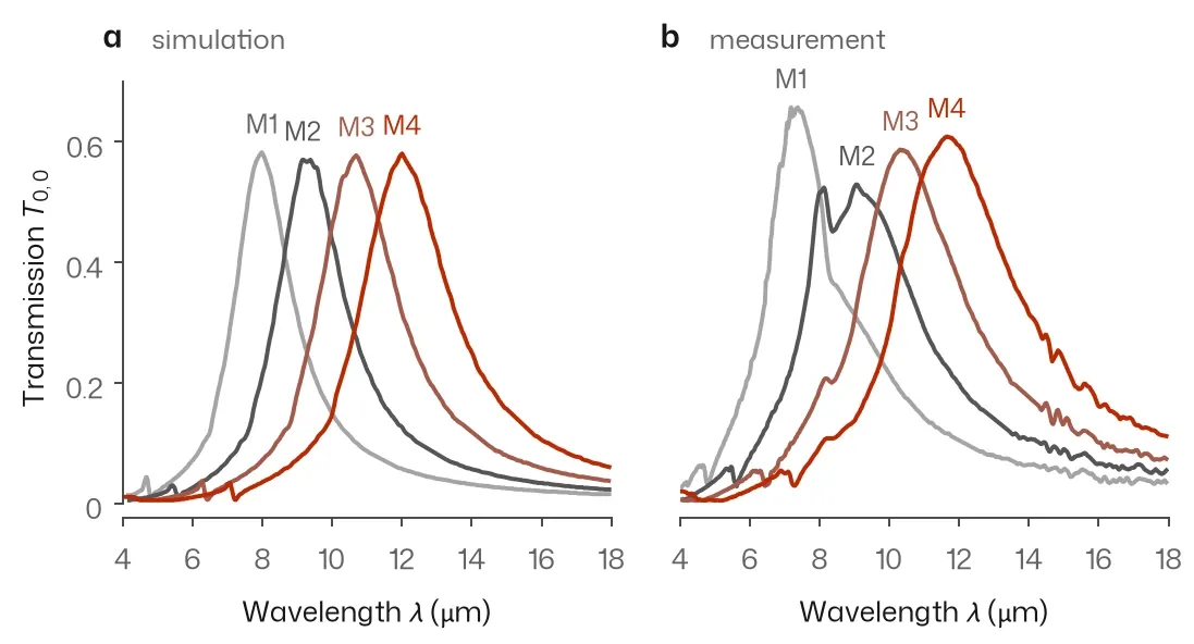 Two panels of transmission versus wavelength from 4 to 18 µm, each with four peaked curves labelled M1 to M4 that peak near 8, 9, 10.5 and 12 µm at about 0.6 transmission; the measured curves are noisier