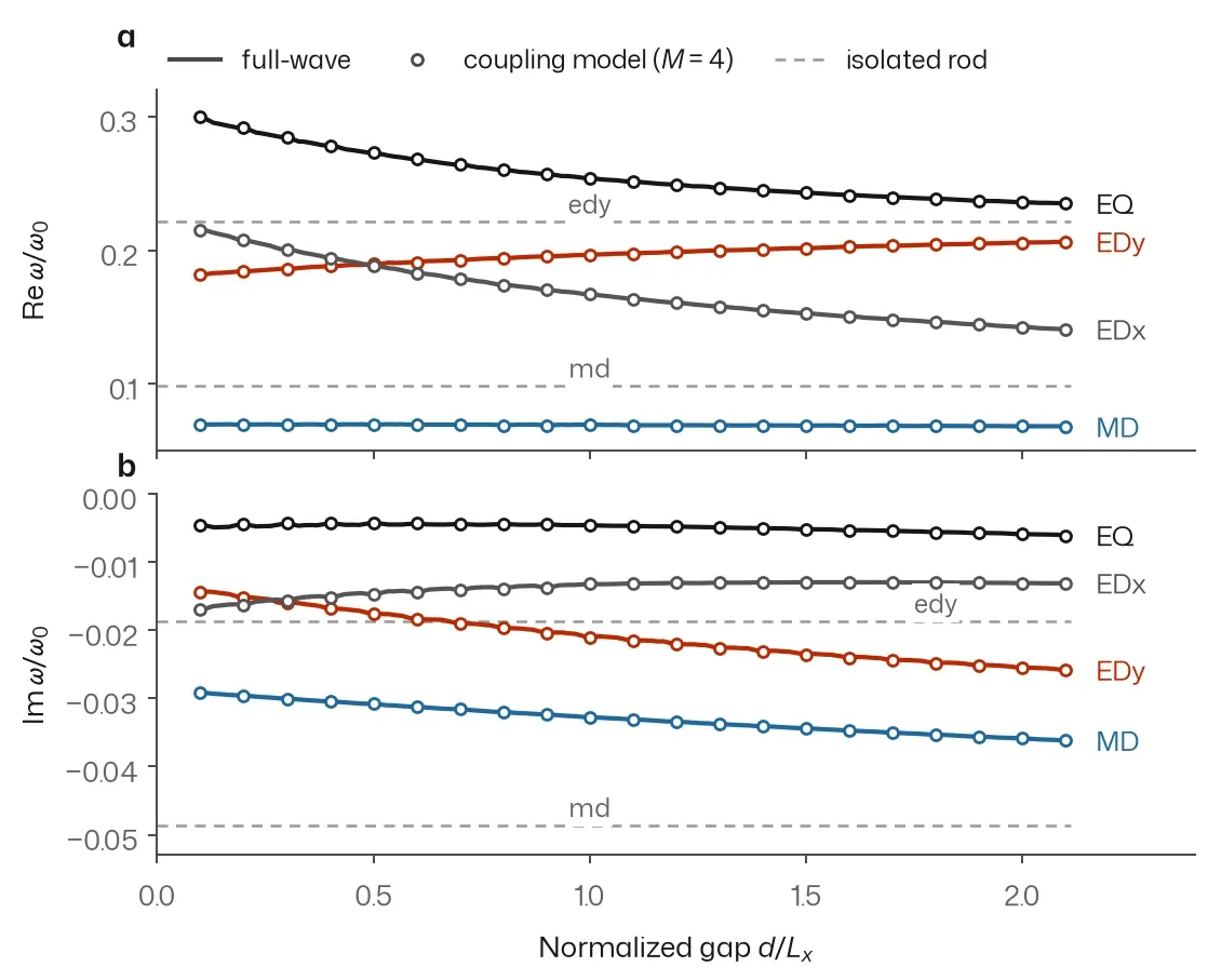 Two stacked charts of the real and imaginary parts of four coupled-mode frequencies against the normalized gap, with circles from the coupling model lying on the full-wave lines
