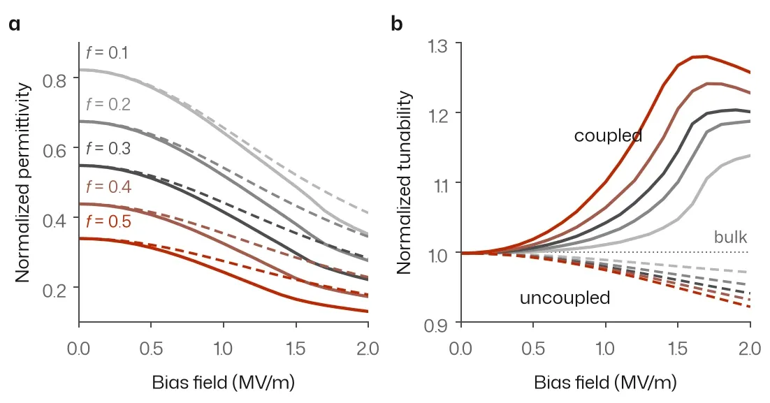 Two panels against bias field from 0 to 2 MV/m: permittivity falls with field and with f; coupled-model tunability rises to between 1.14 and 1.28 times the bulk value while uncoupled curves fall below 1