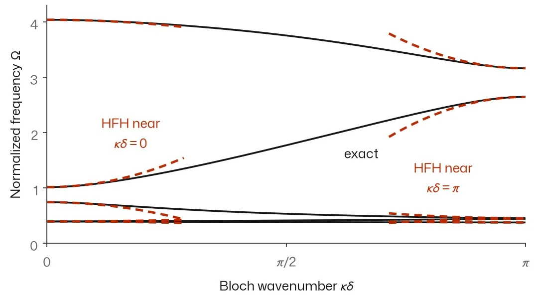 Five dispersion bands of normalized frequency against Bloch wavenumber from 0 to pi, each overlaid near both band edges by short dashed vermilion parabolas that match the exact curves