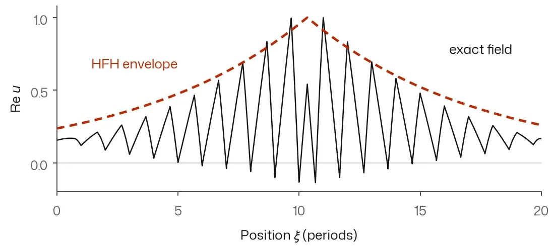Real part of the displacement over 20 periods, oscillating once per period with peaks that decay away from the source at the centre; a dashed vermilion curve traces the peaks