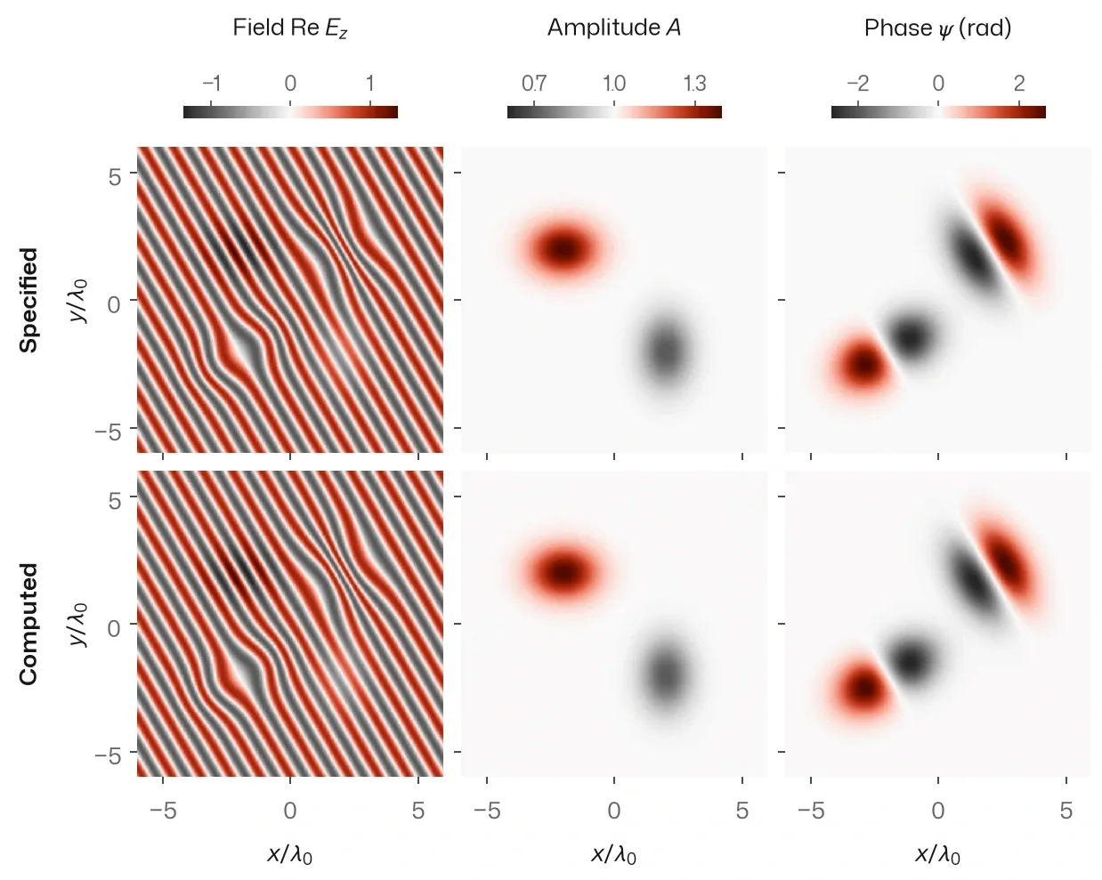 Six maps in two matching rows: diagonal plane-wave stripes with local bends, an amplitude map with one bump and one dip, and a phase map with two pairs of lobes; the specified and computed rows look the same