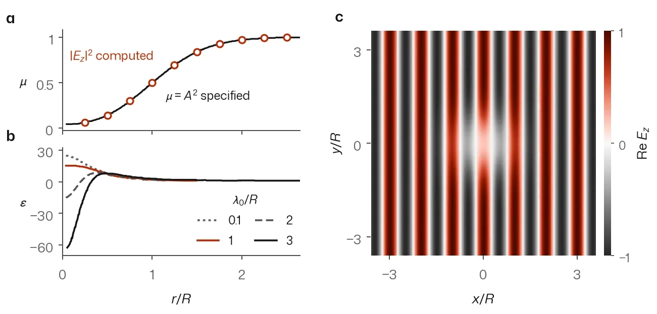 Left: an S-shaped permeability profile rising from near 0 to 1, with computed points on it, and permittivity curves for four wavelengths that settle to 1 beyond r = R. Right: vertical plane-wave fronts that fade only at the centre and are otherwise undisturbed