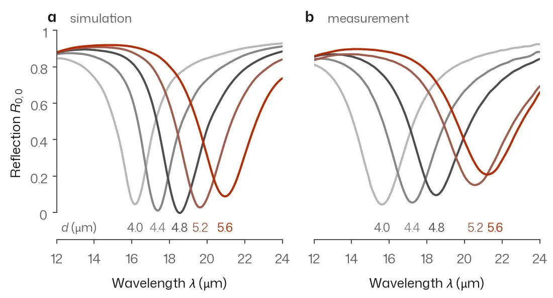 Two panels of reflection versus wavelength from 12 to 24 µm, each with five curves whose deep dip moves from about 16 to 21 µm as the period grows; the measured dips are broader and shallower