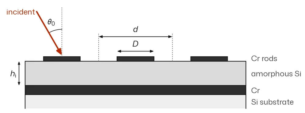 Side view of three periods of the absorber: thin dark chromium rods on a grey amorphous silicon layer, a dark chromium film below and a light silicon substrate, with a red arrow for the incident wave at angle theta zero