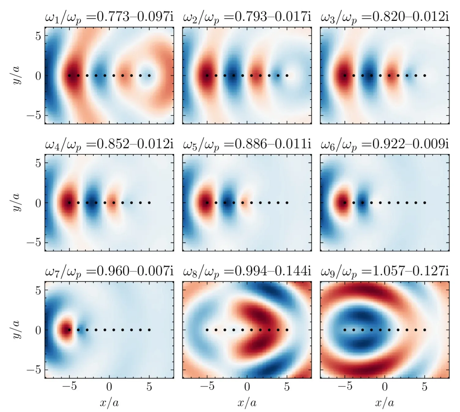 Nine displacement maps, red and blue lobes around a dotted line of resonators, each titled with its complex frequency