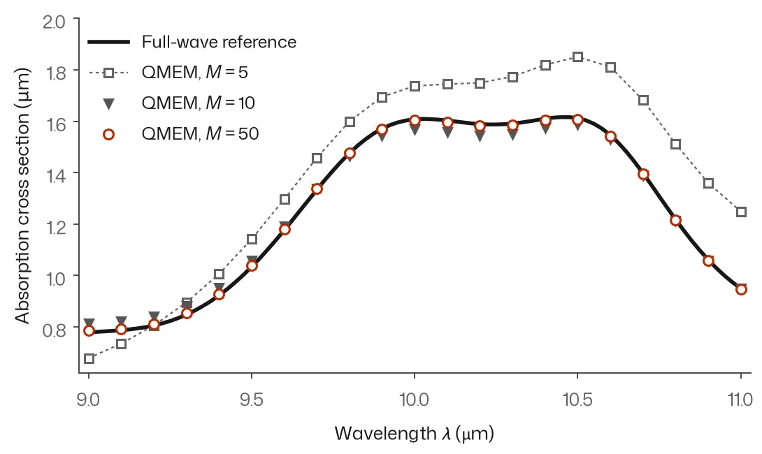 Absorption cross section against wavelength from 9 to 11 µm: a black reference curve with a plateau near 1.6 µm; grey squares for M = 5 overshoot it, triangles for M = 10 sit slightly off and red circles for M = 50 lie on it