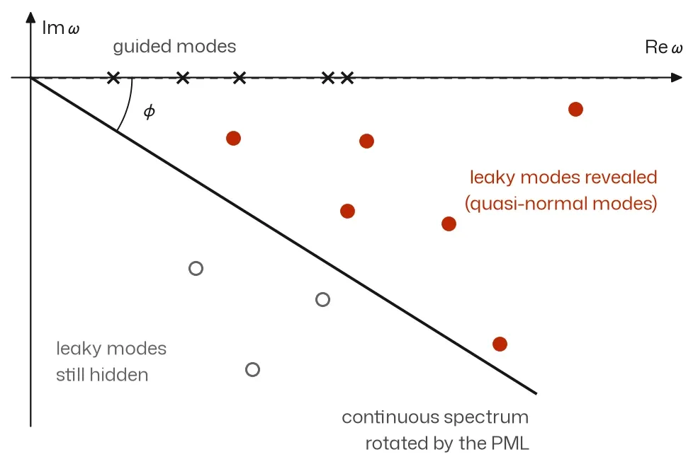 Complex frequency plane: guided modes as crosses on the real axis, a line from the origin rotated by angle phi below it, red dots for the leaky modes above that line and open circles for those still below it