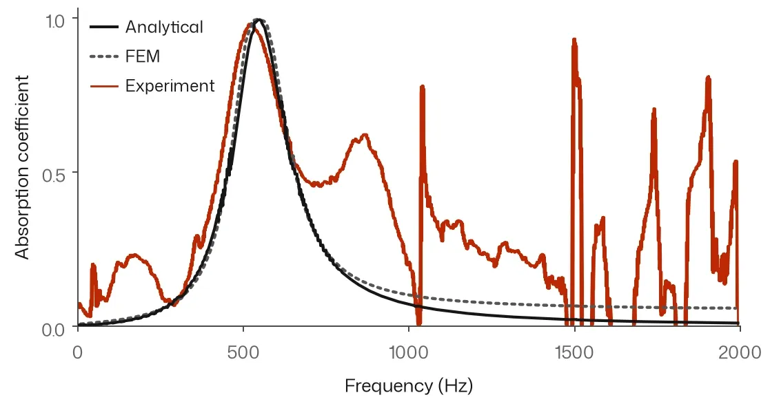 Absorption coefficient against frequency from 0 to 2000 Hz: model and simulation form a single peak near 540 Hz; the measured curve shares the peak, then shows a second hump near 850 Hz and sharp spikes above 1000 Hz