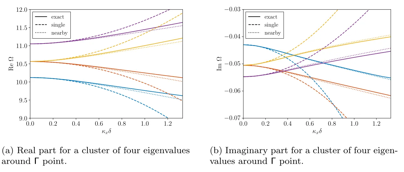 Real and imaginary parts of four eigenfrequencies near the Gamma point: exact solution, single-mode and nearby-mode HFH approximations