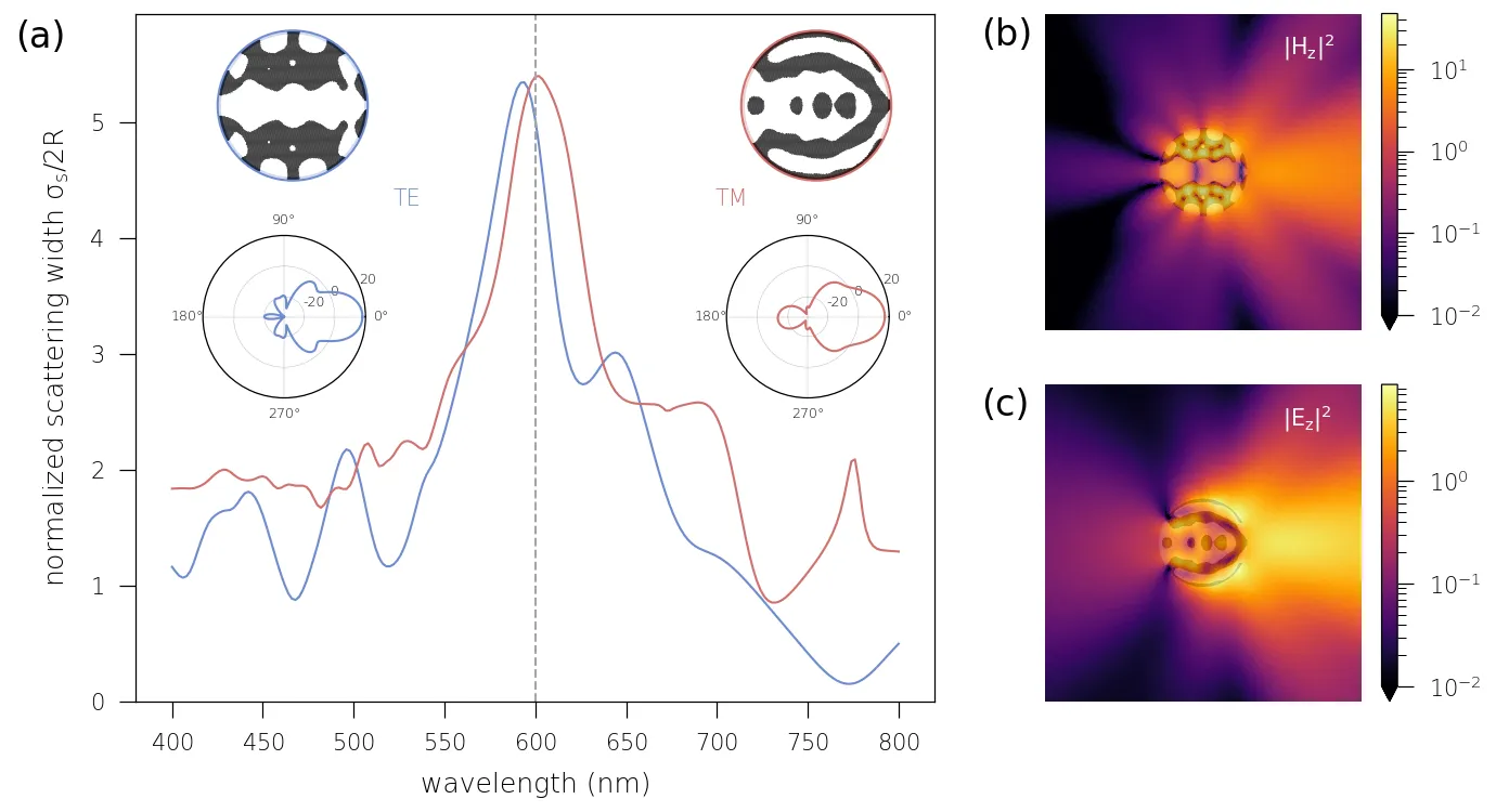 Scattering width spectra of two topology-optimized dielectric scatterers (TE and TM), with their far-field patterns and near-field intensity maps