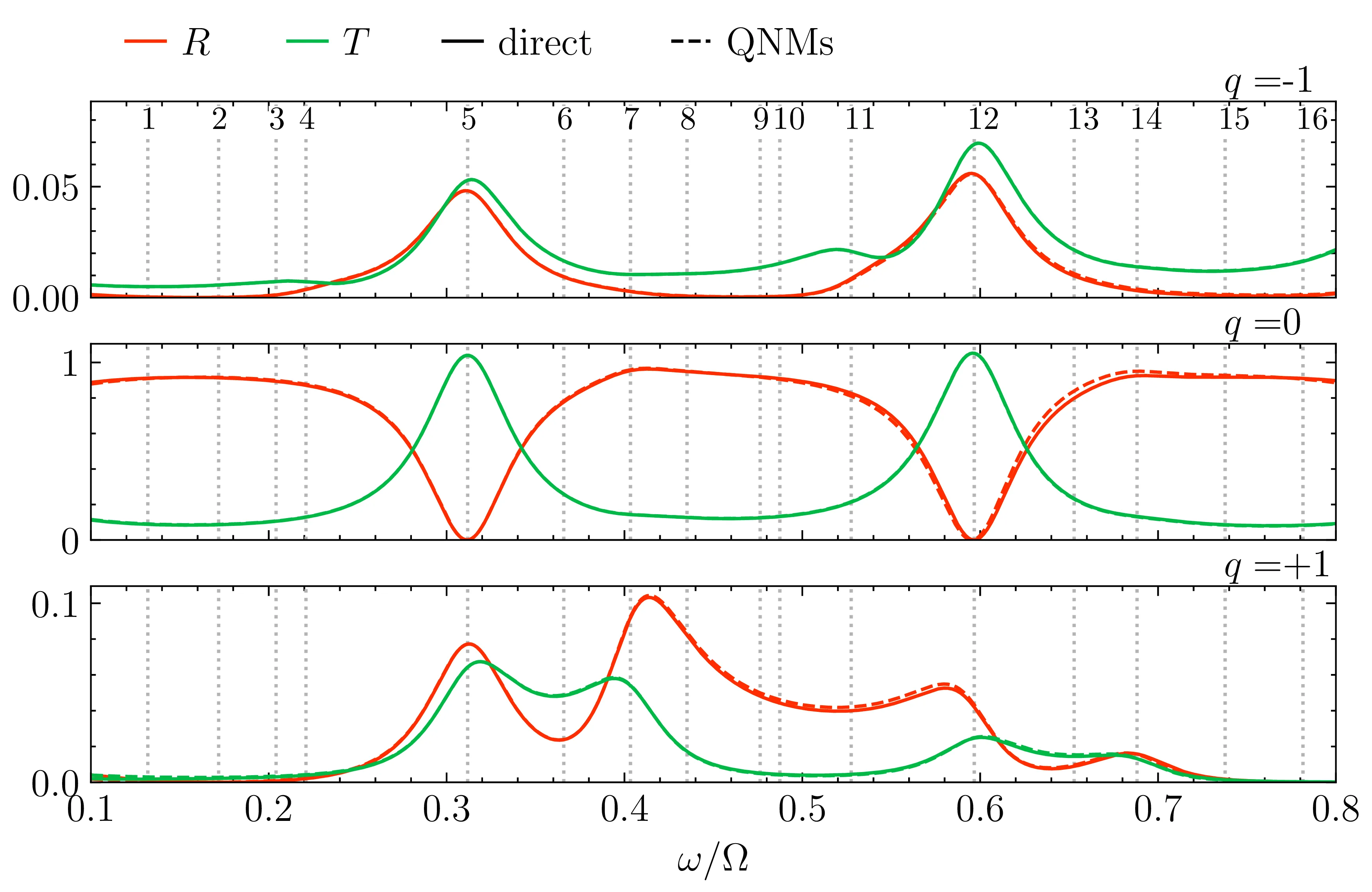 Reflection and transmission spectra of a time-modulated slab for harmonics q = -1, 0, +1: direct computation and quasinormal-mode expansion agree